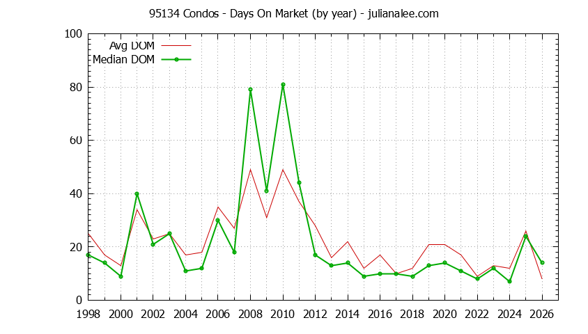 Graph of the Yearly Average Days On Market for 95134 Condos - 95134 Real Estate Trends