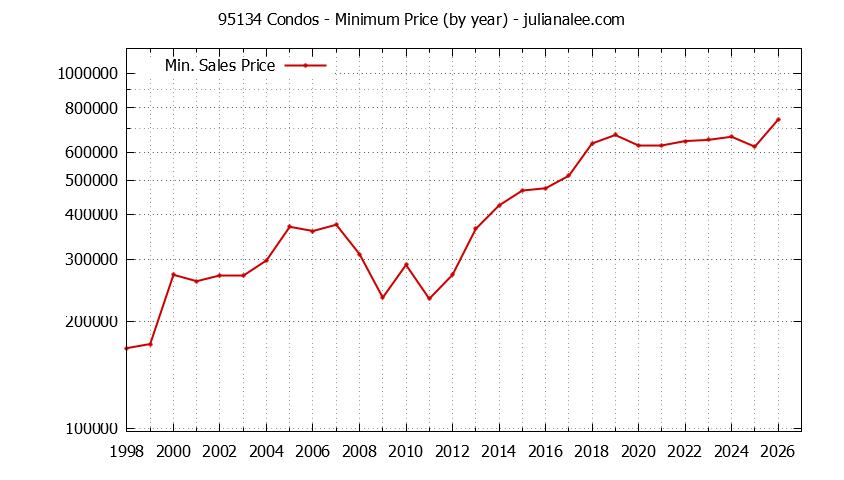 Graph of the Yearly Minimum Price of 95134 Condos - 95134 Real Estate Trends