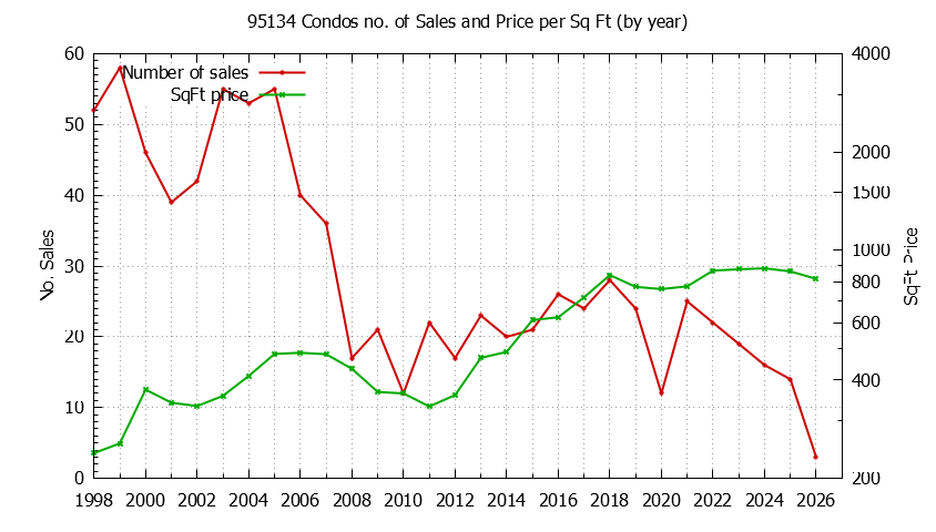 Graph of the Yearly Number of 95134 Condos Sold - 95134 Real Estate Trends