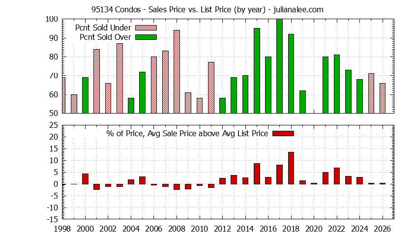 Graph of the Yearly Average Sales Price vs. List Price for 95134 Condos - 95134 Real Estate Trends