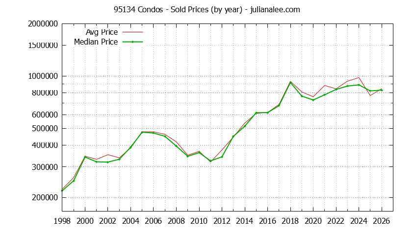 Graph of the Yearly Median and Average 95134 Home Prices for Condos - 95134 Real Estate Trends