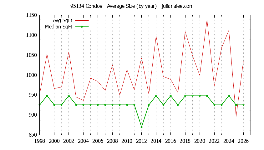 Graph of the Yearly Average Size of 95134 Condos Sold - 95134 Real Estate Trends