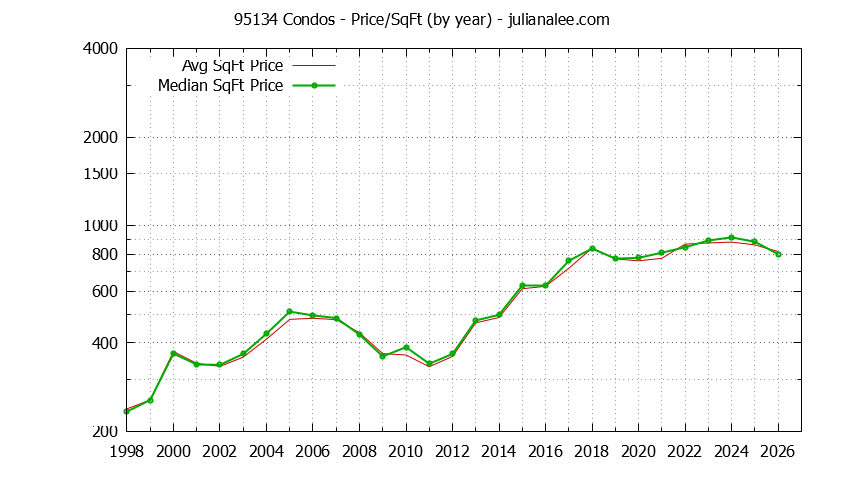 Graph of the Yearly Average Price Per Square Foot for 95134 Condos - 95134 Real Estate Trends