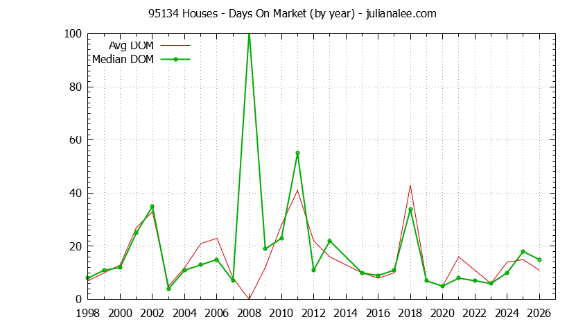 Graph of the Yearly Average Days On Market for 95134 Houses - 95134 Real Estate Trends