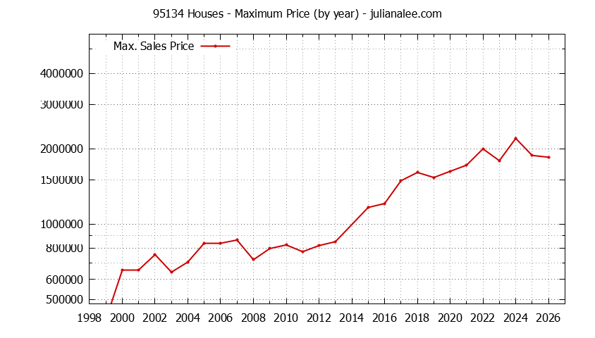 Graph of the Yearly Maximum Price of 95134 Houses - 95134 Real Estate Trends