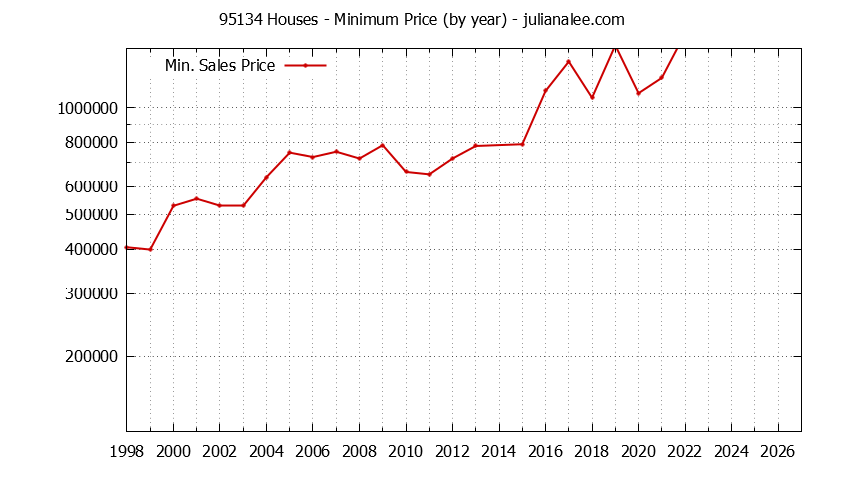 Graph of the Yearly Minimum Price of 95134 Houses - 95134 Real Estate Trends