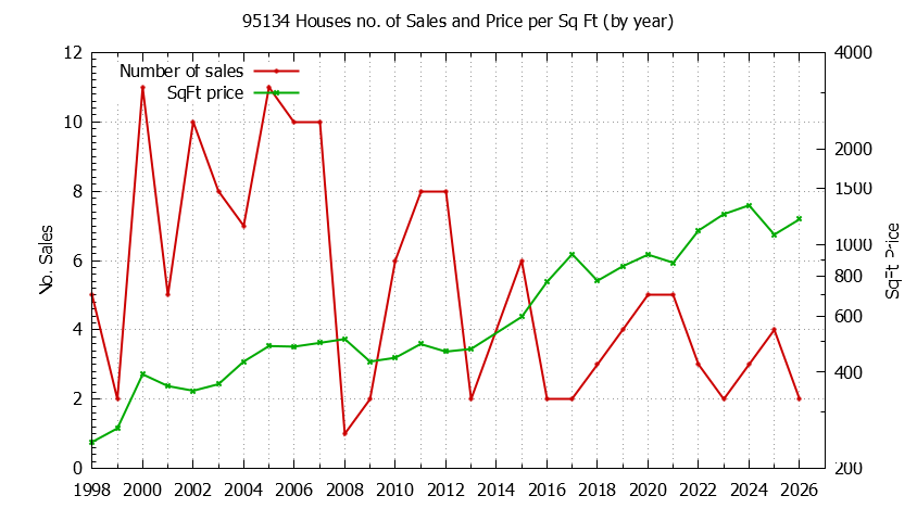 Graph of the Yearly Number of 95134 Houses Sold - 95134 Real Estate Trends