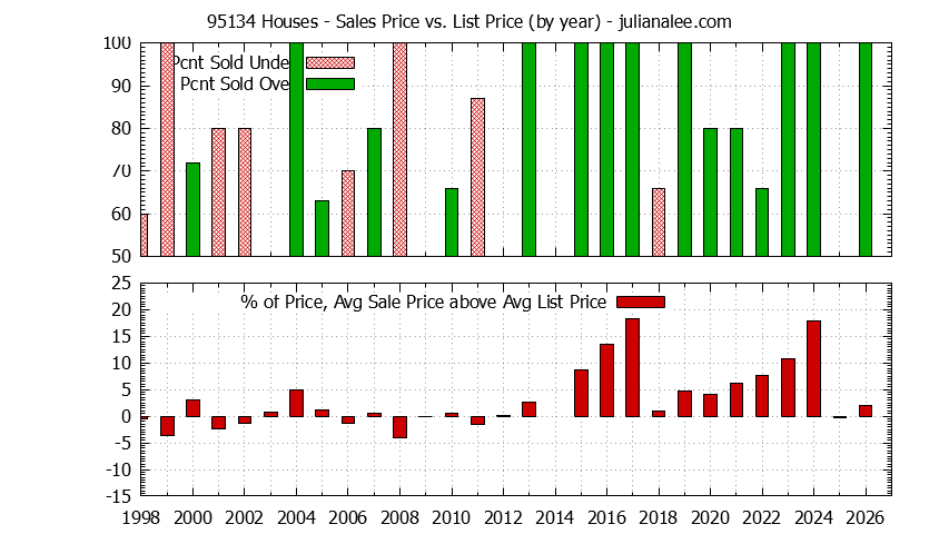 Graph of the Yearly Average Sales Price vs. List Price for 95134 Houses - 95134 Real Estate Trends