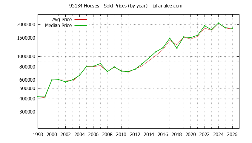 Graph of the Yearly Median and Average 95134 Home Prices for Houses - 95134 Real Estate Trends