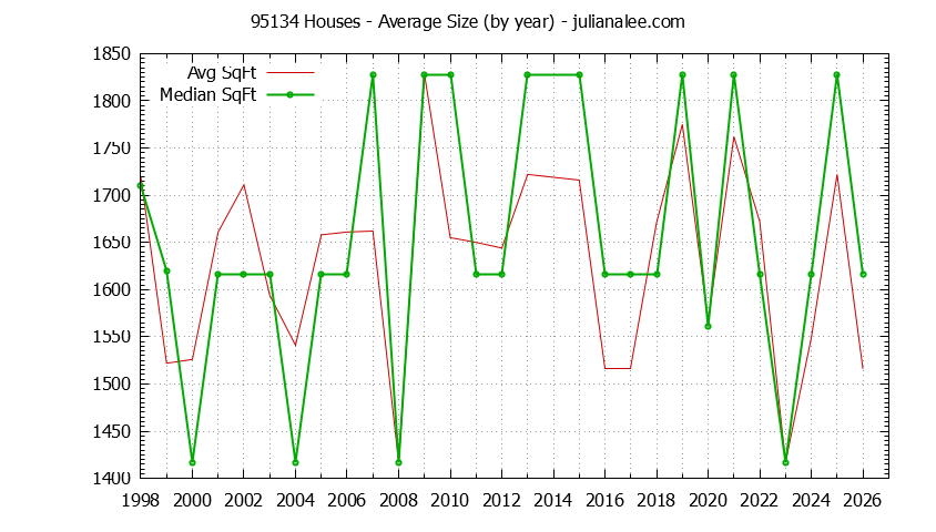 Graph of the Yearly Average Size of 95134 Houses Sold - 95134 Real Estate Trends