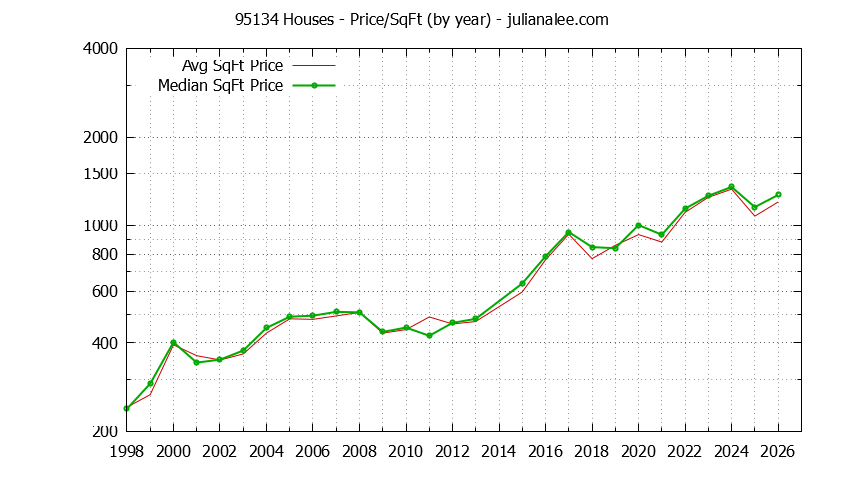 Graph of the Yearly Average Price Per Square Foot for 95134 Houses - 95134 Real Estate Trends