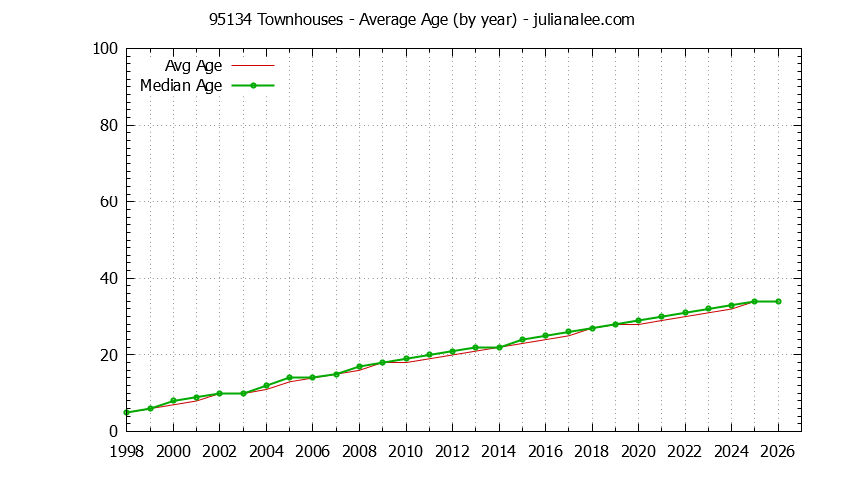 Graph of the Yearly Average Age of 95134 Townhouses Sold - 95134 Real Estate Trends