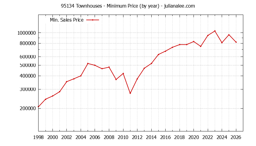 Graph of the Yearly Minimum Price of 95134 Townhouses - 95134 Real Estate Trends