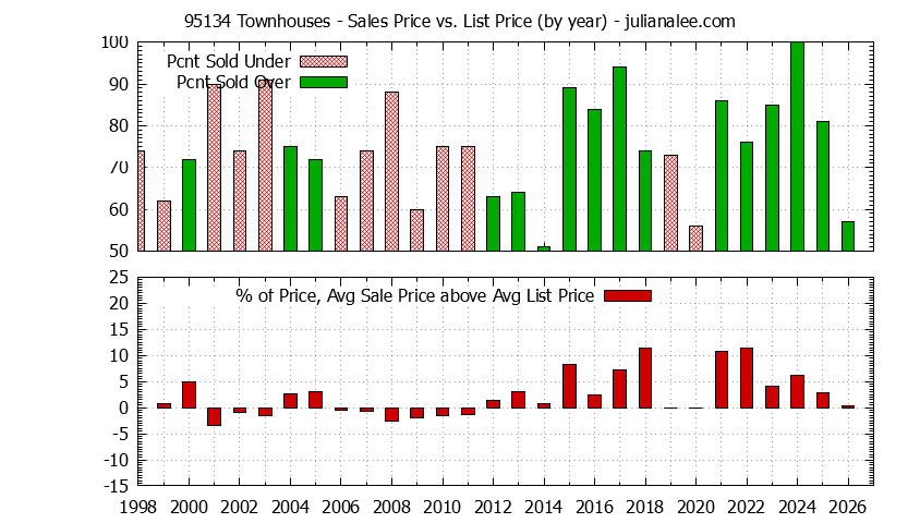 Graph of the Yearly Average Sales Price vs. List Price for 95134 Townhouses - 95134 Real Estate Trends