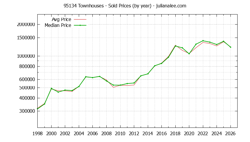 Graph of the Yearly Median and Average 95134 Home Prices for Townhouses - 95134 Real Estate Trends