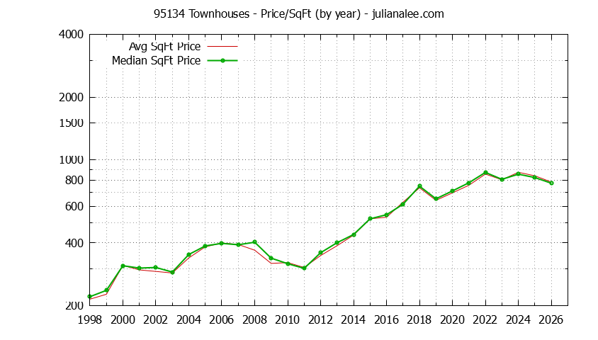 Graph of the Yearly Average Price Per Square Foot for 95134 Townhouses - 95134 Real Estate Trends