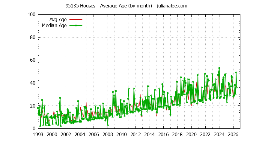 Graph of the Monthly Average Age of 95135 Houses Sold - 95135 Real Estate Trends