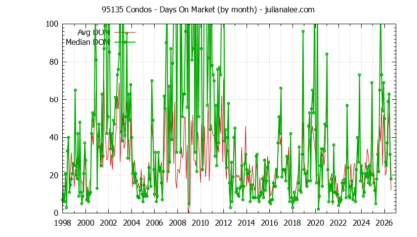 Graph of the Monthly Average Days On Market for 95135 Condos - 95135 Real Estate Trends