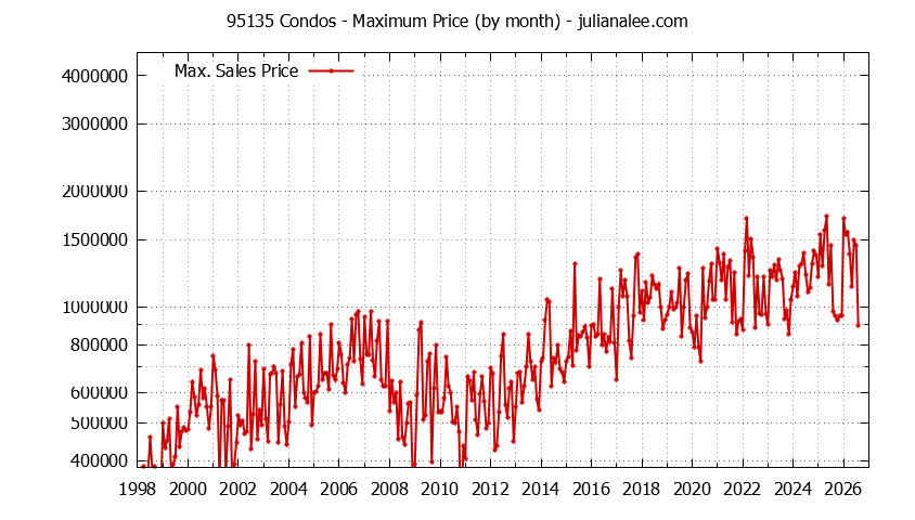 Graph of the Monthly Maximum Price of 95135 Condos - 95135 Real Estate Trends