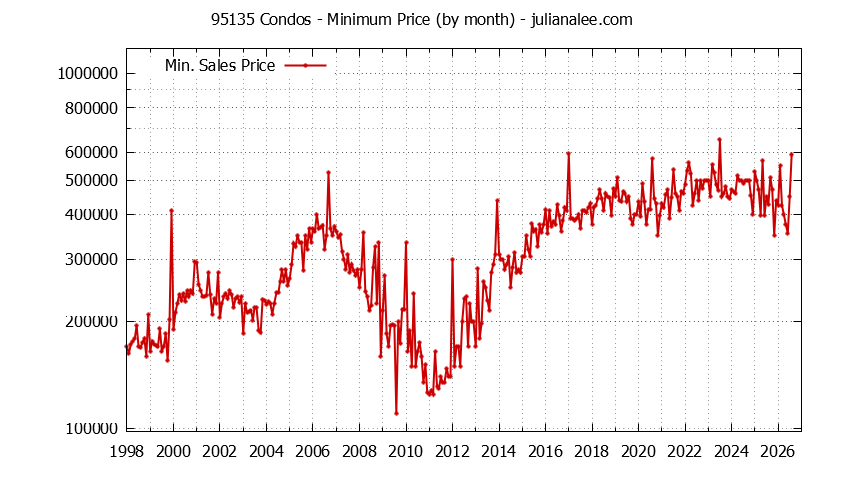 Graph of the Monthly Minimum Price of 95135 Condos - 95135 Real Estate Trends