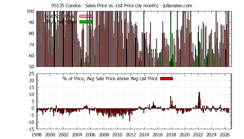 Graph of the Monthly Average Sales Price vs. List Price for 95135 Condos - 95135 Real Estate Trends