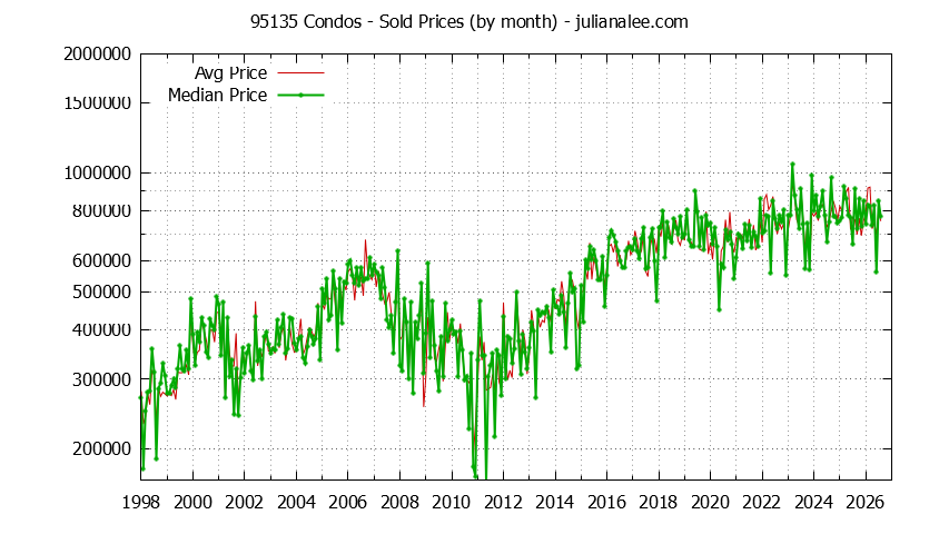 Graph of the Monthly Median and Average 95135 Home Prices for Condos - 95135 Real Estate Trends