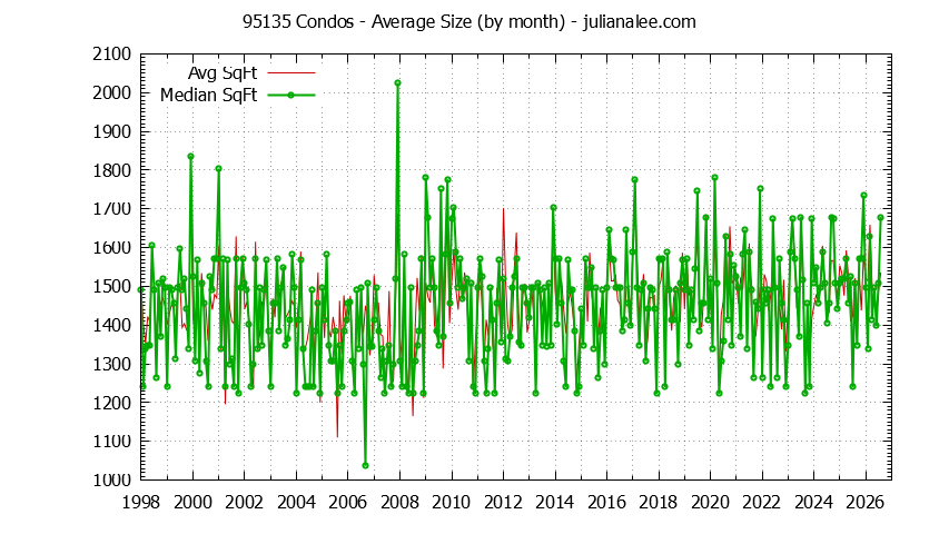 Graph of the Monthly Average Size of 95135 Condos Sold - 95135 Real Estate Trends