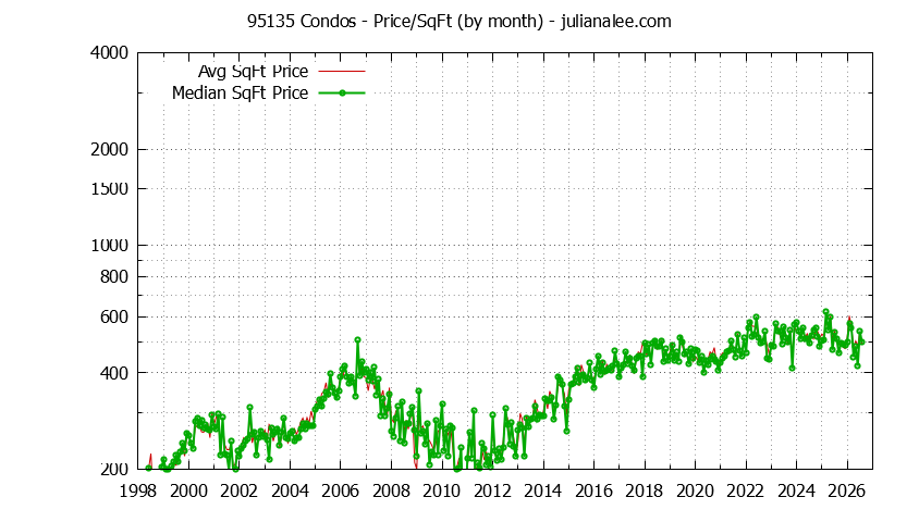 Graph of the Monthly Average Price Per Square Foot for 95135 Condos - 95135 Real Estate Trends