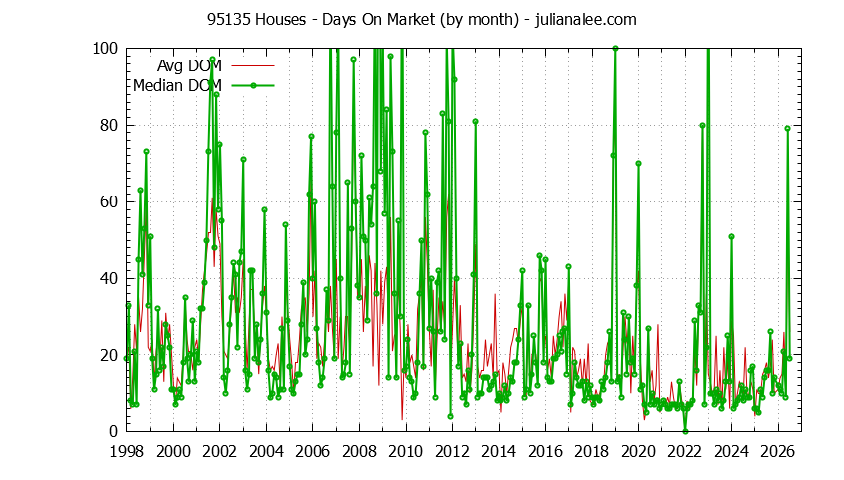 Graph of the Monthly Average Days On Market for 95135 Houses - 95135 Real Estate Trends