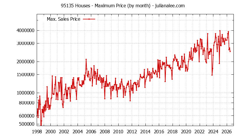 Graph of the Monthly Maximum Price of 95135 Houses - 95135 Real Estate Trends