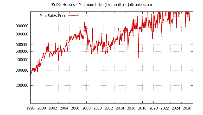 Graph of the Monthly Minimum Price of 95135 Houses - 95135 Real Estate Trends