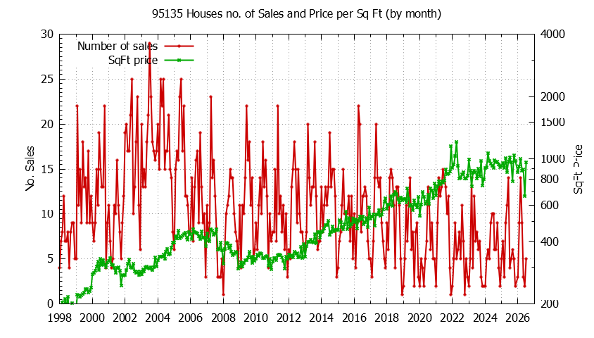 Graph of the Monthly Number of 95135 Houses Sold - 95135 Real Estate Trends