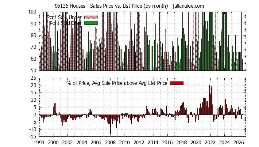 Graph of the Monthly Average Sales Price vs. List Price for 95135 Houses - 95135 Real Estate Trends