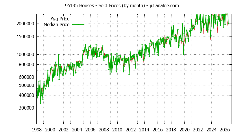 Graph of the Monthly Median and Average 95135 Home Prices for Houses - 95135 Real Estate Trends