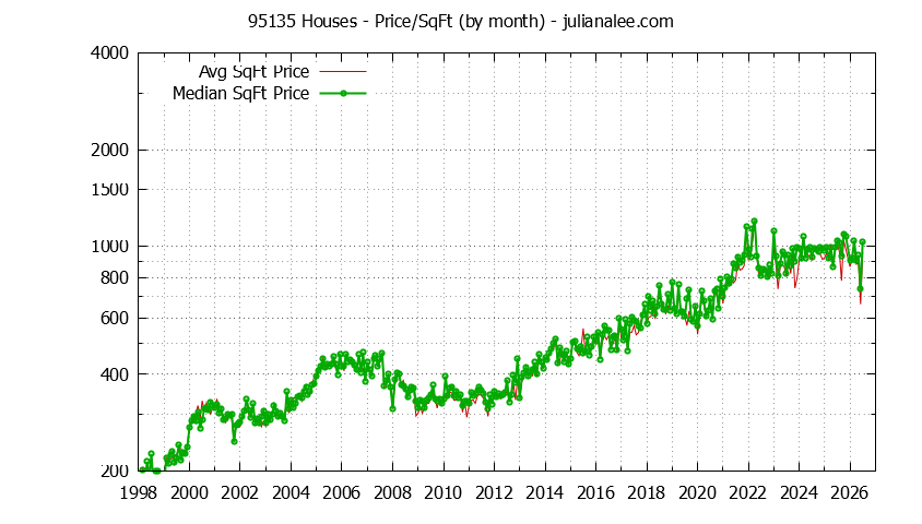 Graph of the Monthly Average Price Per Square Foot for 95135 Houses - 95135 Real Estate Trends