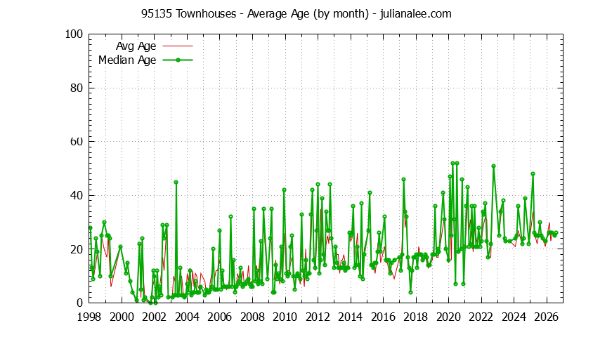 Graph of the Monthly Average Age of 95135 Townhouses Sold - 95135 Real Estate Trends