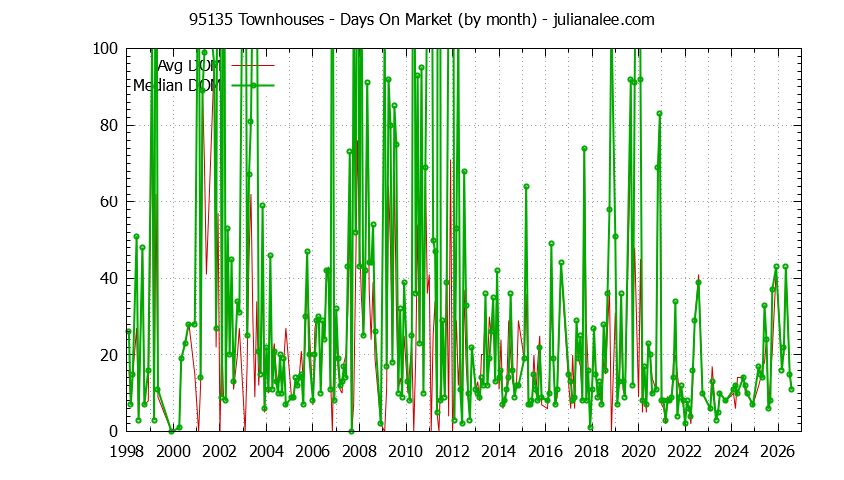 Graph of the Monthly Average Days On Market for 95135 Townhouses - 95135 Real Estate Trends