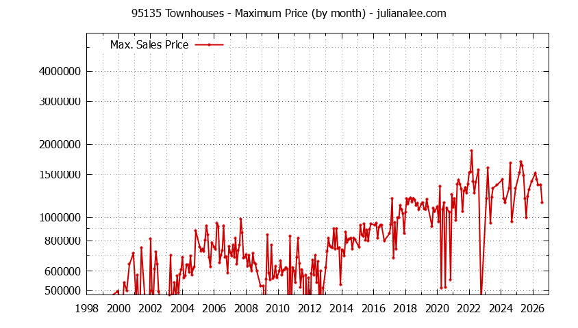 Graph of the Monthly Maximum Price of 95135 Townhouses - 95135 Real Estate Trends