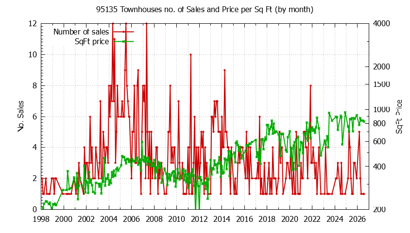 Graph of the Monthly Number of 95135 Townhouses Sold - 95135 Real Estate Trends
