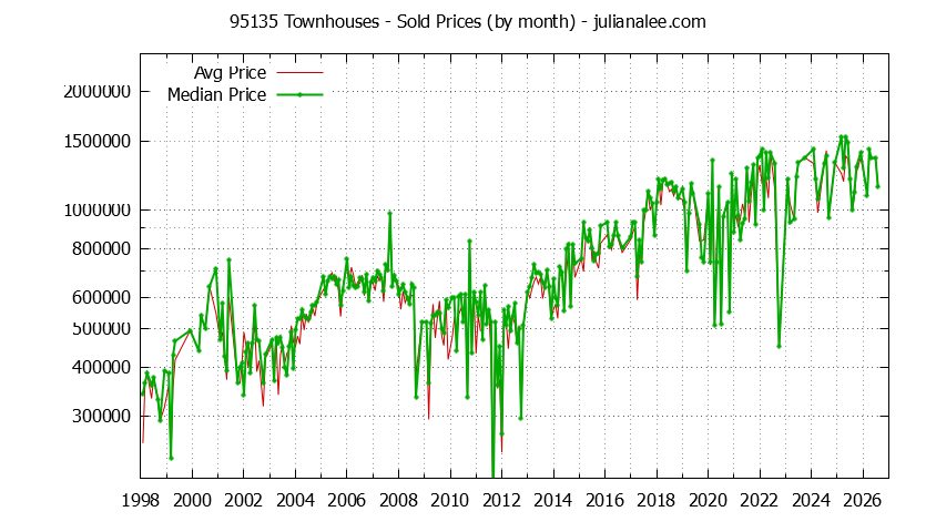 Graph of the Monthly Median and Average 95135 Home Prices for Townhouses - 95135 Real Estate Trends