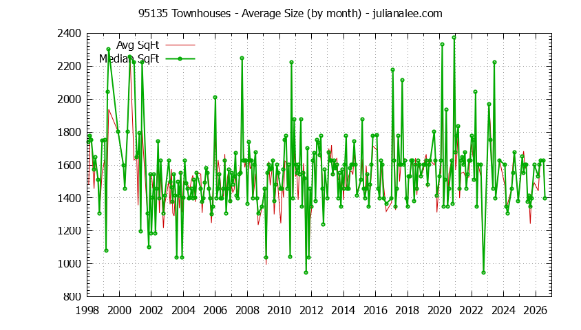Graph of the Monthly Average Size of 95135 Townhouses Sold - 95135 Real Estate Trends