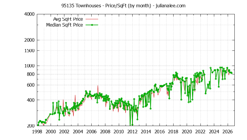 Graph of the Monthly Average Price Per Square Foot for 95135 Townhouses - 95135 Real Estate Trends