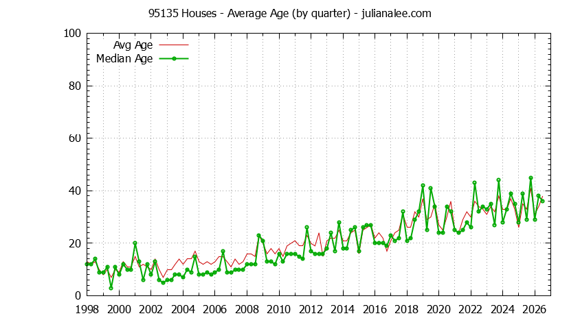 Quarterly Average Age of 95135 Houses Sold Graph of the Quarterly Average Age of 95135 Houses Sold - 95135 Real Estate Trends