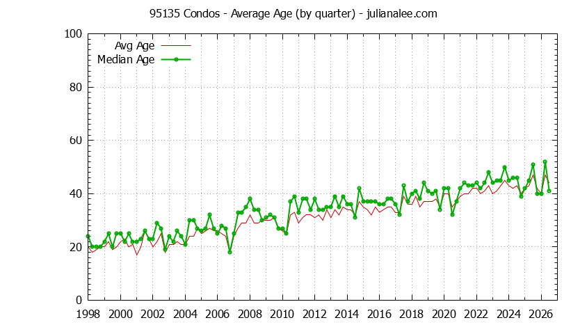 Quarterly Average Age of 95135 Condos Sold Graph of the Quarterly Average Age of 95135 Condos Sold - 95135 Real Estate Trends