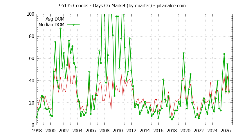 Graph of the Quarterly Average Days On Market for 95135 Condos - 95135 Real Estate Trends