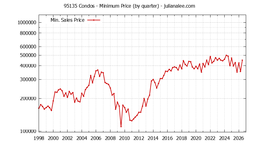Graph of the Quarterly Minimum Price of 95135 Condos - 95135 Real Estate Trends