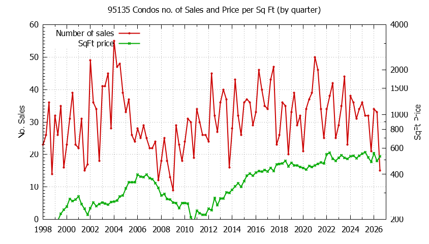 Graph of the Quarterly Number of 95135 Condos Sold - 95135 Real Estate Trends