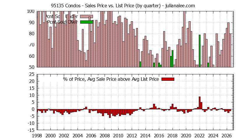 Graph of the Quarterly Average Sales Price vs. List Price for 95135 Condos - 95135 Real Estate Trends