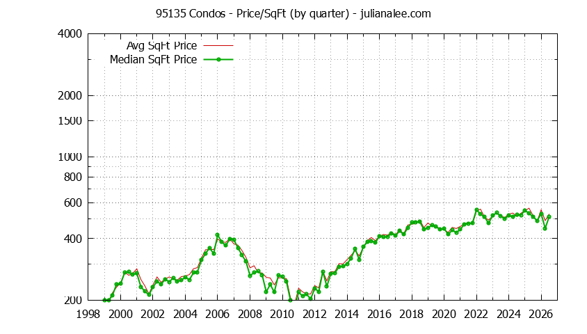 Graph of the Quarterly Average Price Per Square Foot for 95135 Condos - 95135 Real Estate Trends