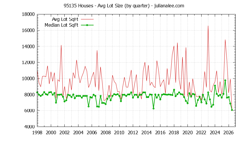 Graph of the Quarterly Average Lot Size of 95135 Houses Sold - 95135 Real Estate Trends